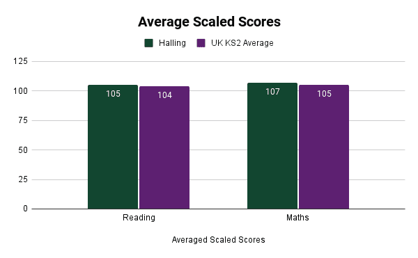 Average Scaled Scores average scaled scores at halling primary school