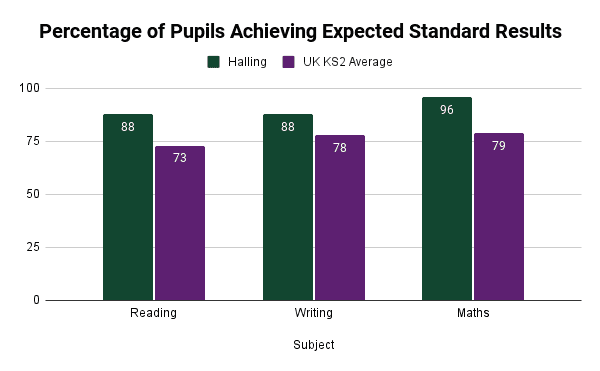 Percentage of Pupils Achieving Expected Standard Results (1) expected standard results at halling primary school