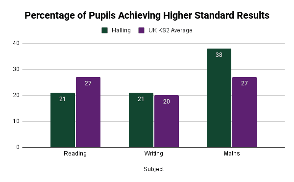 Percentage of Pupils Achieving Higher Standard Results (1) higher standard results at halling primary school
