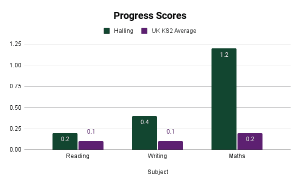 progress scores at halling primary school